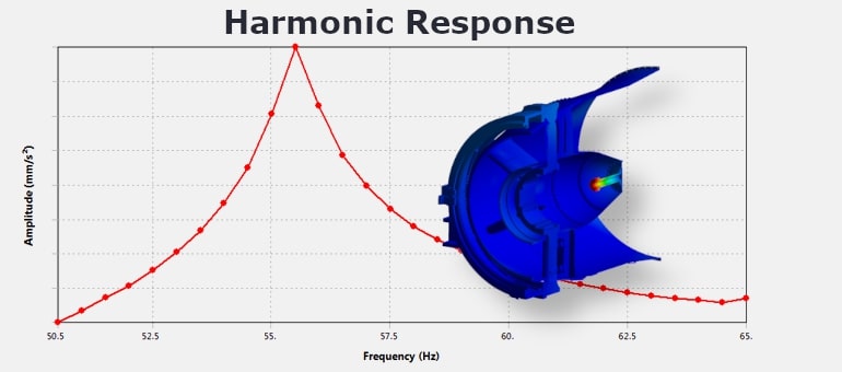 Structural analyses